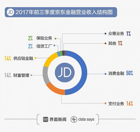 京东金融最新估值200亿美元 距离第一梯队还有