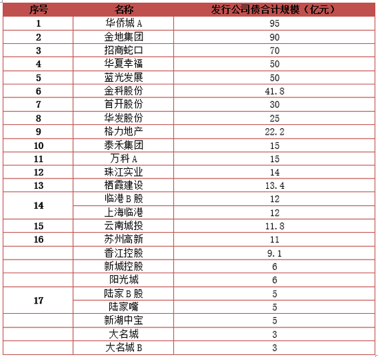 今年A股上市公司发债近2000亿 房地产企业占