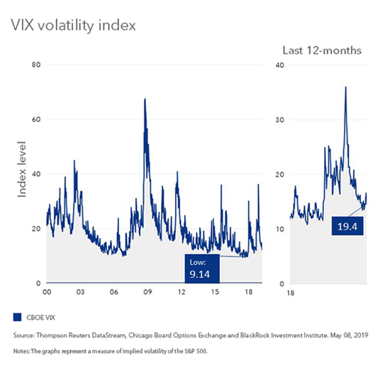 (VIX波动率指数,来源:BlackRock)
