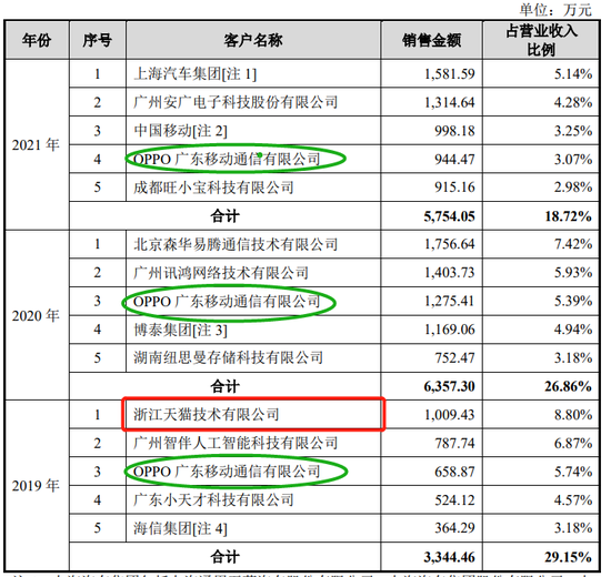 又一家AI上市，3年亏损7.4亿，净资产已不足1亿，即将资不抵债？