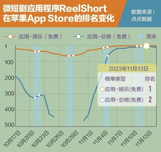 短剧出海,征服全世界的“五环外”
