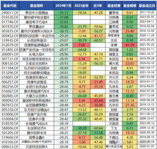 一月份跌幅榜单：鹏华基金闫思倩，霸榜