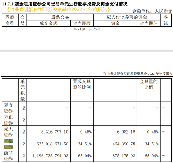 中融基金被质疑：连年分巨额佣金给恒泰证券 后者仅有3名研究员