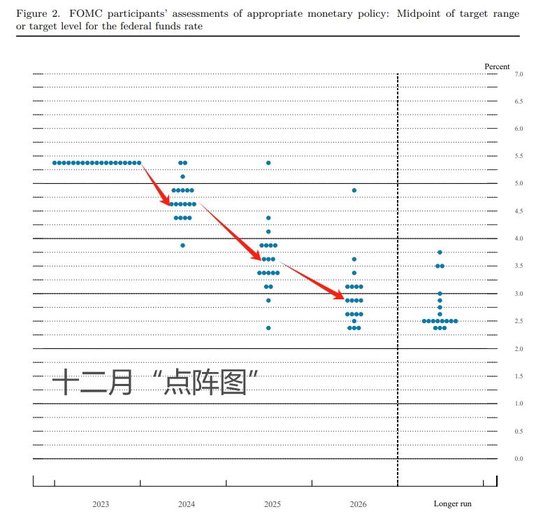 美联储利率决议:暗示加息已止 点阵图明年降息幅度超预期