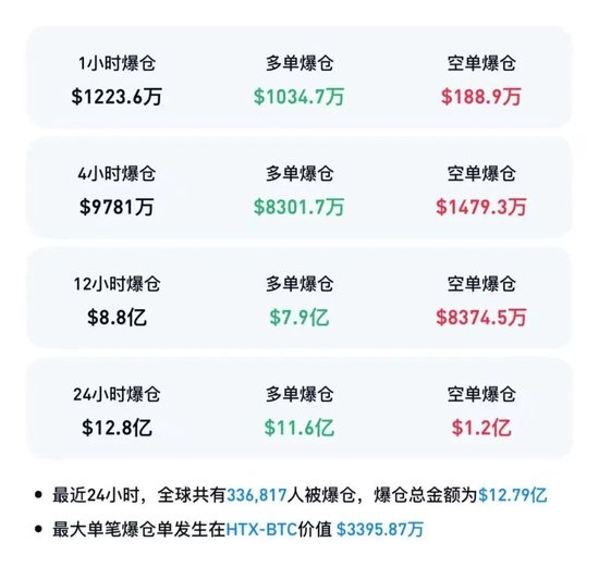 刚刚，全线崩跌，超33万人爆仓！美联储，降息大消息