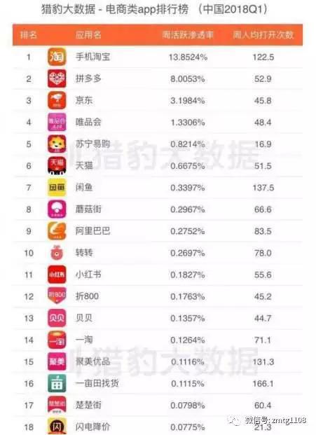 这家机构的数据显示:拼多多已超越京东,直逼淘宝。