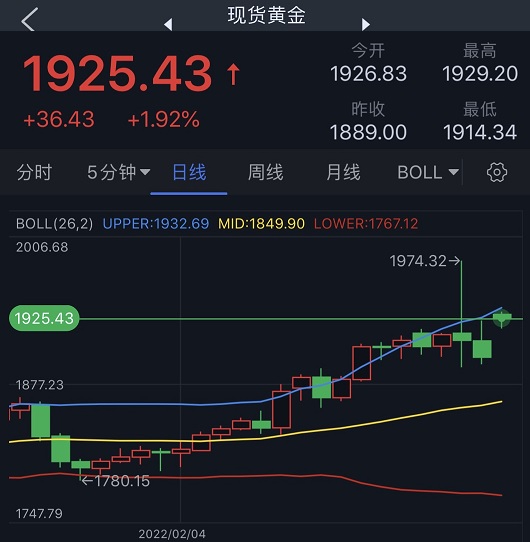 (现货黄金日线图 来源:FX168)