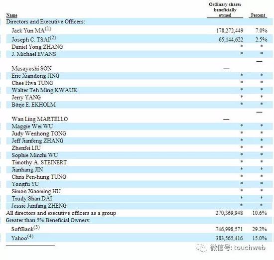 阿里最新股权曝光:马云持股降至6.4% 蔡崇信减