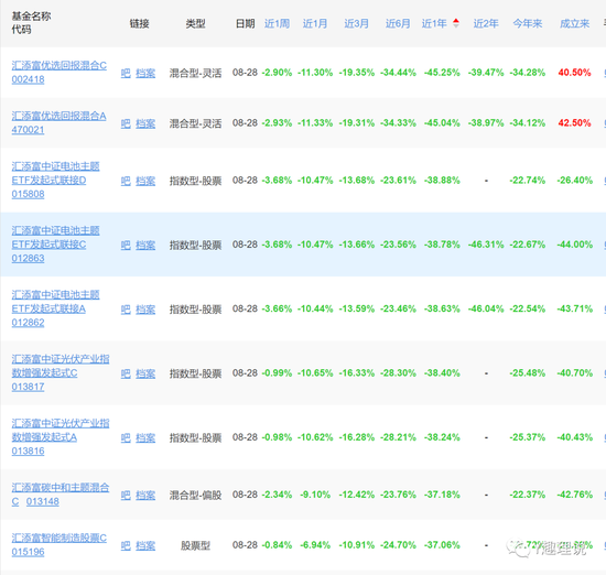 汇添富基金：管理费激增，业绩却一蹶不振