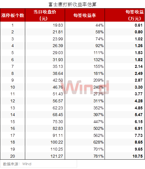 注意4：中签机会有多大