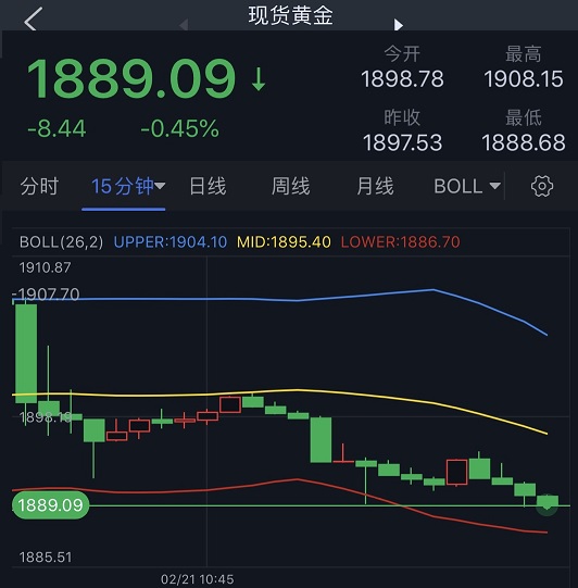 (现货黄金15分钟图 来源:24K99)