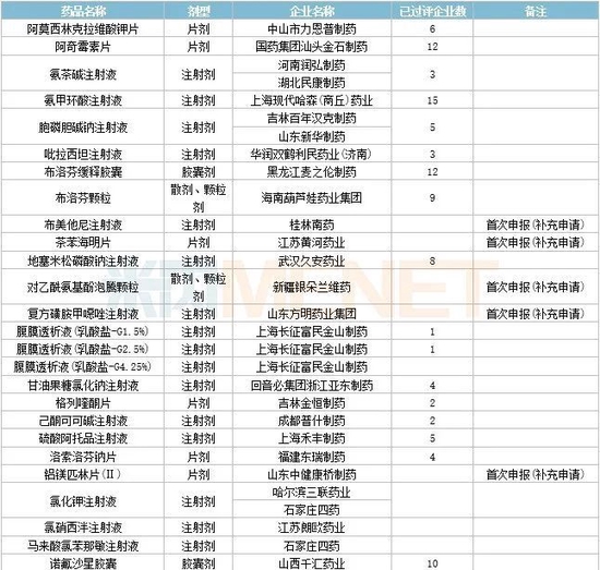 3月6个1类新药，4个改良型新药报产，4个生物类似药获批，11个品种决出首仿