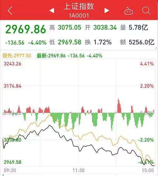 不过,从技术面看,今日的暴跌,将本周一跳空上涨的缺口补上。