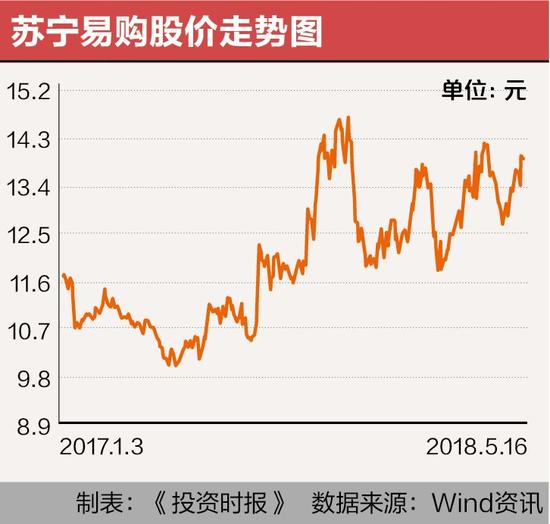 扣非净利连亏4年 苏宁易购2/3收益依靠减持阿里股份