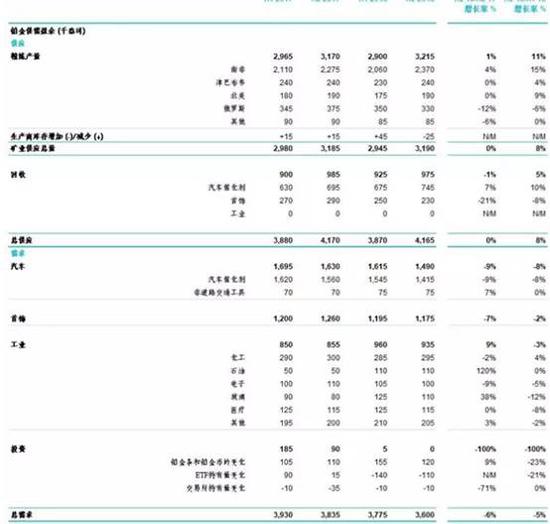 来源：SFA （Oxford）。NB：相关数字已经独立取整。N/M：无意义。