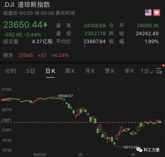 道琼斯工业指数下跌592.10点,跌幅2.44%,报23650.44点