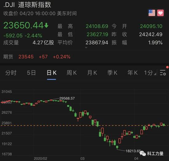 道琼斯工业指数下跌592.10点，跌幅2.44%，报23650.44点