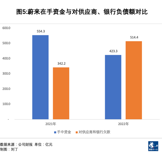 收支失衡加剧，蔚来如何度过阵痛期？