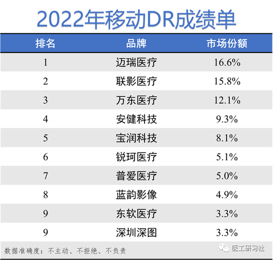 2022年中国DR行业成绩公布：万东医疗市场份额13.3%，联影医疗10.5%，宽腾医疗10.3%，安健科技9.9%(附名单)
