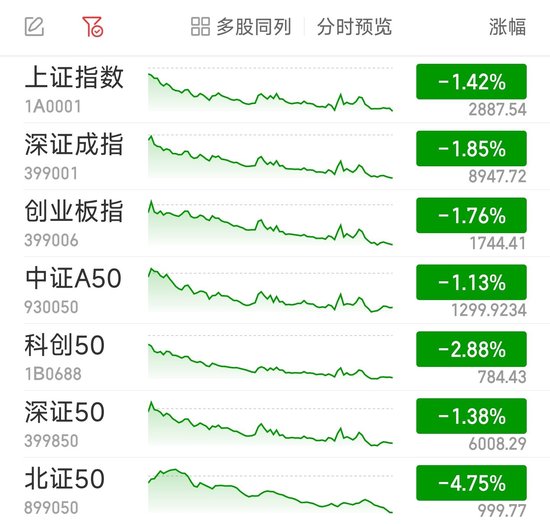 沪指跌1.42%失守2900点 两市近4900股飘绿
