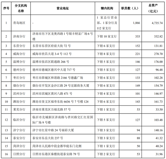 截至2024年末,青岛银行在