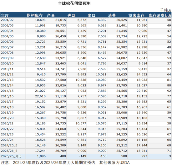 大地期货棉花半年报:“加关税”预期下的“危”与“机” 第18张 大地期货棉花半年报:“加关税”预期下的“危”与“机” 第18张