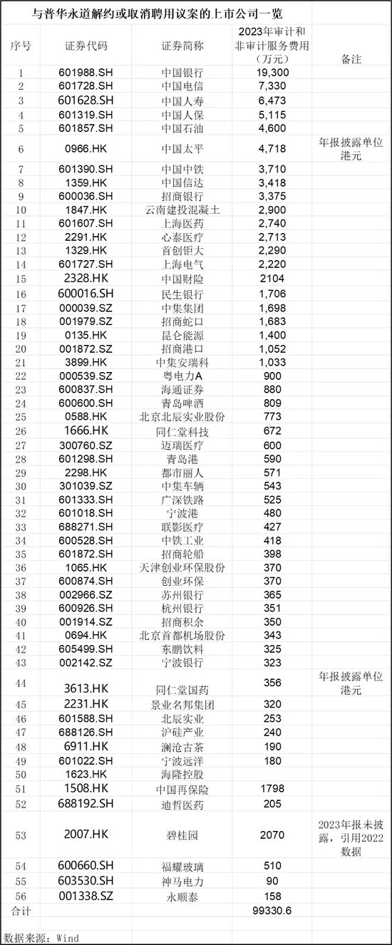 普华永道处罚靴子落地：被罚超4亿