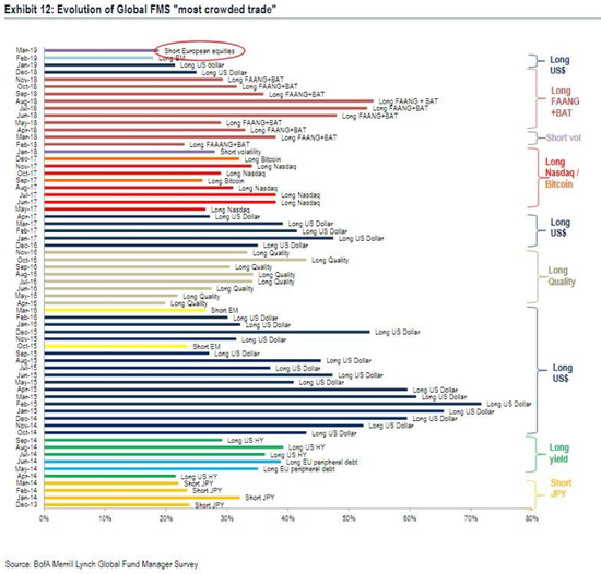 (最拥挤交易演变历程 图片来源:Zerohedge)