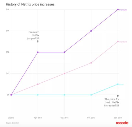 那些号称要离开Netflix的用户靠实际行动给自己打脸了。