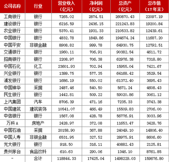 A股2017年年报:整体业绩增近两成 工行最赚乐