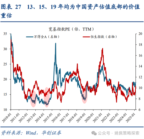 华创策略姚佩:牛市上半场:13、15、19年启示录 第27张 华创策略姚佩:牛市上半场:13、15、19年启示录 第27张