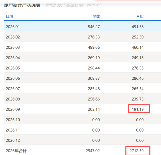 9月A股新开户191万户