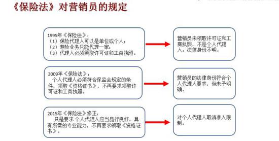 1995年出臺的《保險法》第一次提到了代理人，歸納起來主要有三點：