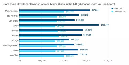 图注：美国主要城市的区块链开发者薪酬（Glassdoor.com 与 Hired.com 对比）