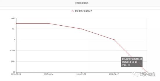 图表源自国内首个大数据债券风险预警平台—“it-SaiD它说”