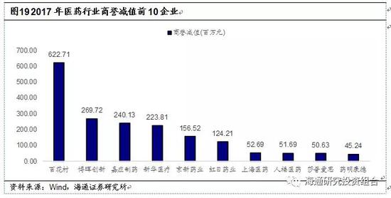 3.2.4 监管趋严后医药企业需注意业绩承诺不达预期的风险
