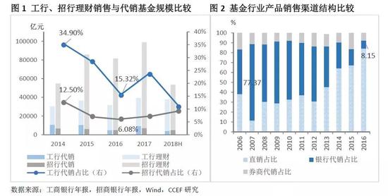 2、公募基金固收产品的市场份额将遭受挤压