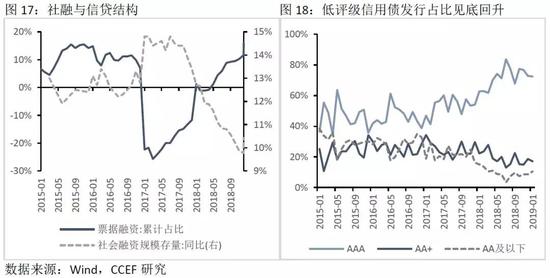 3、信用债尚存风险博弈空间