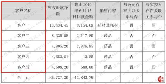 贵州百灵:应收金钱高企遭问询 现在也蹭上工业大麻