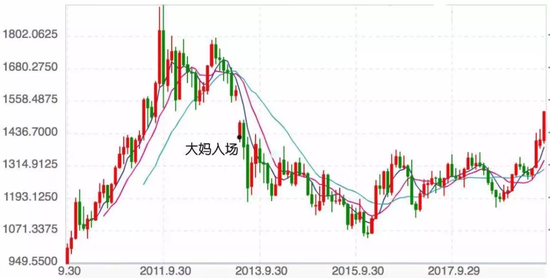 | 中国大妈接盘位置,来源:网络