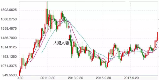  | 中国大妈接盘位置，来源：网络 