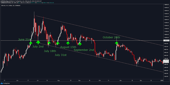  BTC美元每日图表。来源：TradingView