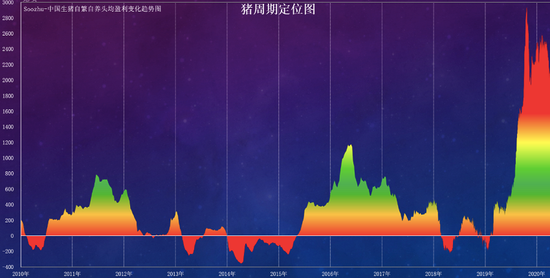 肉价还会继续降吗？基本难回10元"低价"时代