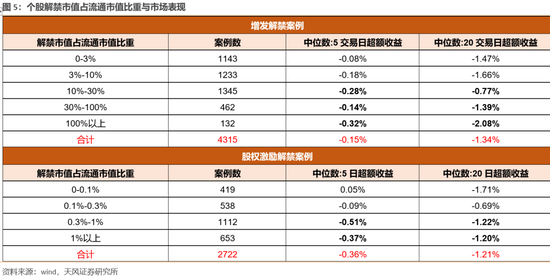 天风策略:下周A股将迎来今年最大一波解禁潮 继续看好两大板块