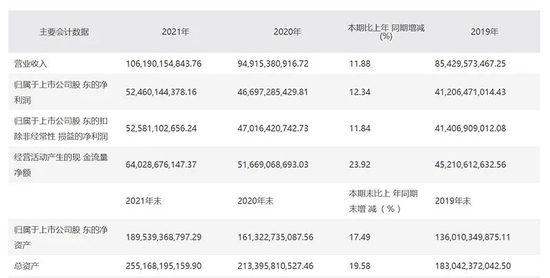 营收首破千亿!“万亿”茅台今年目标:总营收增长15%