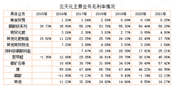 云天化:凭本事上市24年净亏55亿 凭运气风口净赚46亿