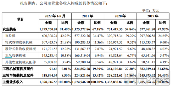 拿下控制权不足一年潍柴动力分拆潍柴雷沃上市，账上百亿资金仍募资补流