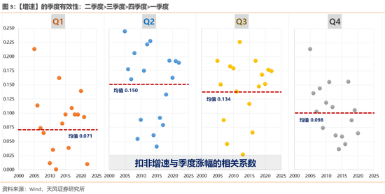 天风策略：哪些股价背离了一季报的行业可能有修复机会？