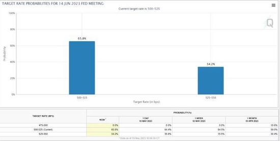 鲍威尔：美国通胀远远高于2%目标，鉴于信贷压力可能无需继续加息