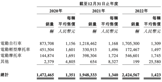 毛利率比不过雅迪、胜不了小牛，质量问题频发，“夫妻店”绿源电动车再赴港IPO......
